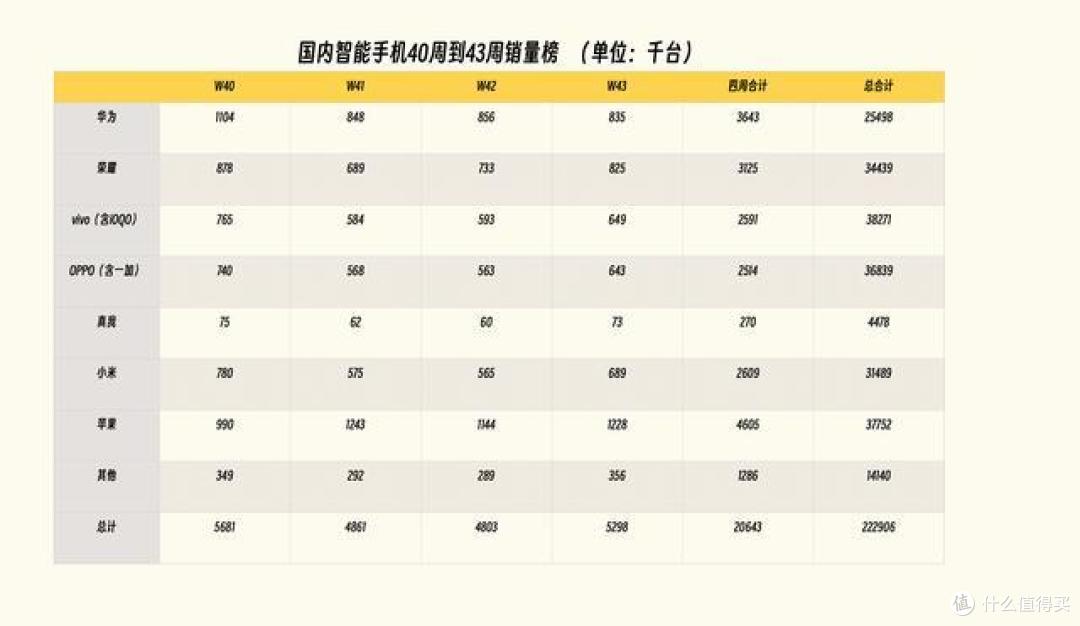 亓纪的想法篇七百一十七国内手机销量榜更新华为第二小米第四第一名