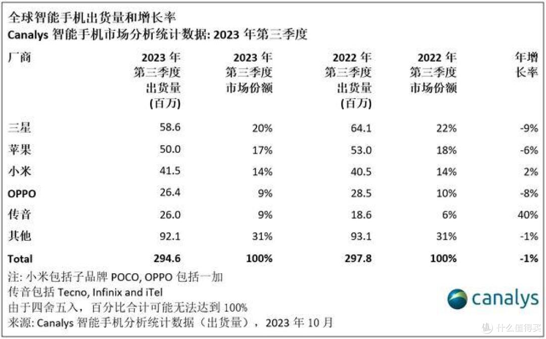 华为满血回归后,跌出销量榜的厂商会是谁?