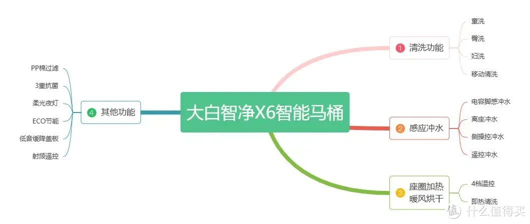 无水压要求 高压注浆技术 不挂壁 1999元的国产满配版智能马桶体验如何？ 大白智能马桶净系列 X6