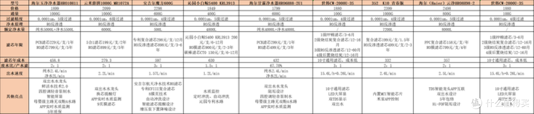 2023年净水器选购攻略！如何避开套路选购净水器？你应该知道的净水器滤芯成本问题！