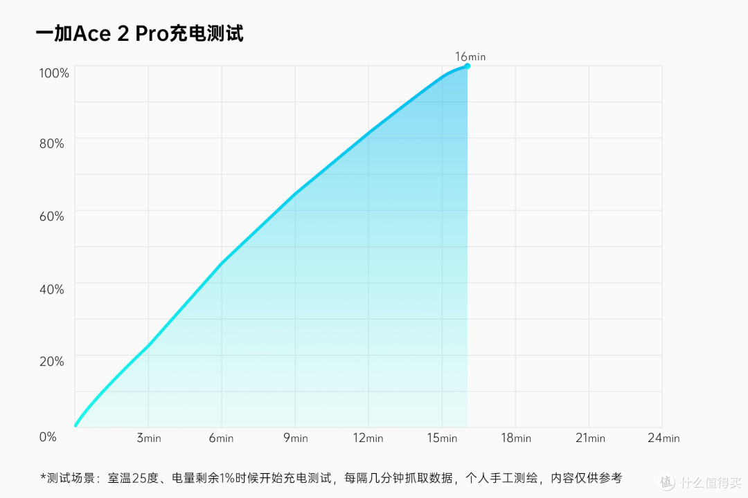 有所追求的参数党体验党,一加Ace 2 Pro深度实测不容错过
