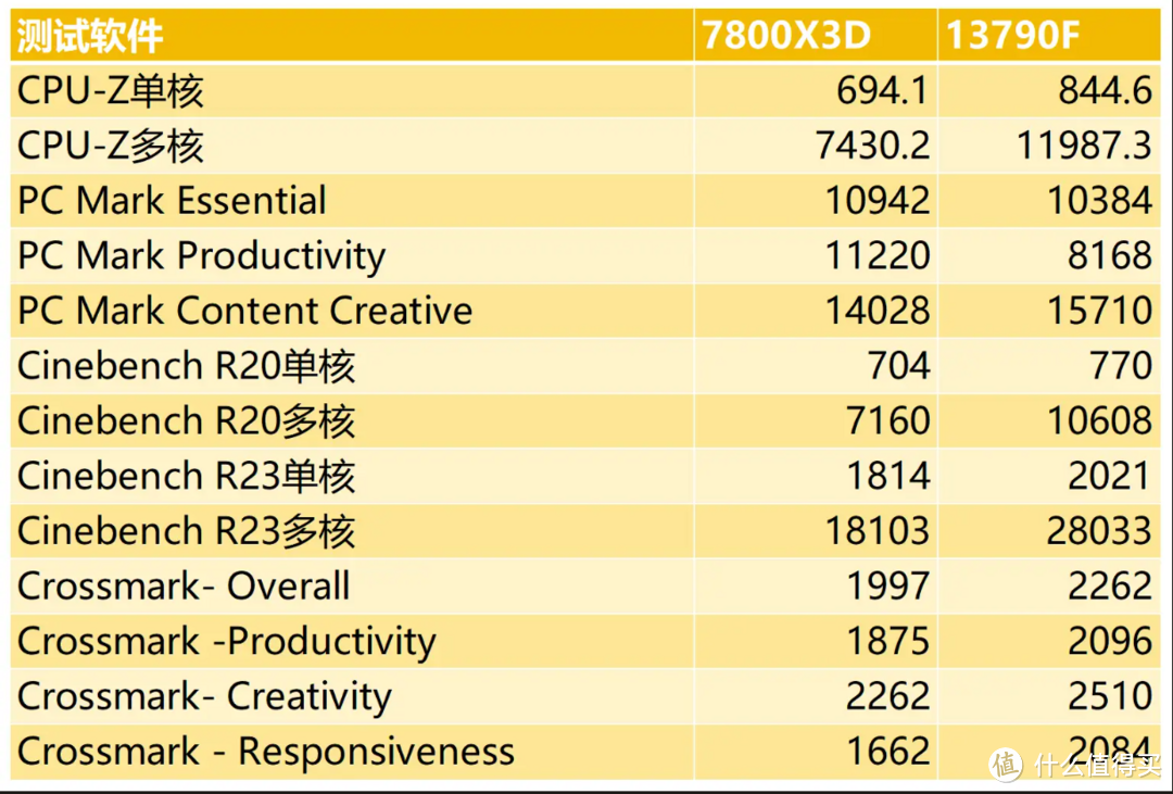 双11冰点价2599，选13790F还是7800X3D？