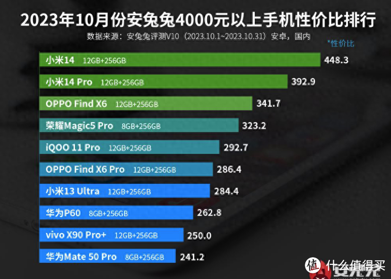 雷军“一鸣惊人”，小米14刚发布，直接冲上性价比榜单第一