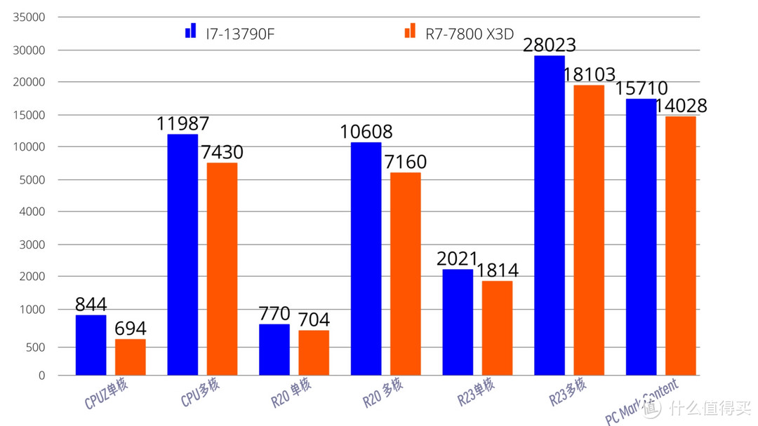 游戏？ 生产力？双11买电脑，英特尔13790F和AMD7800X3D怎么选？