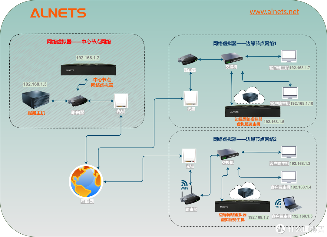 怎样把异地nas存储器"搬进"你的局域网