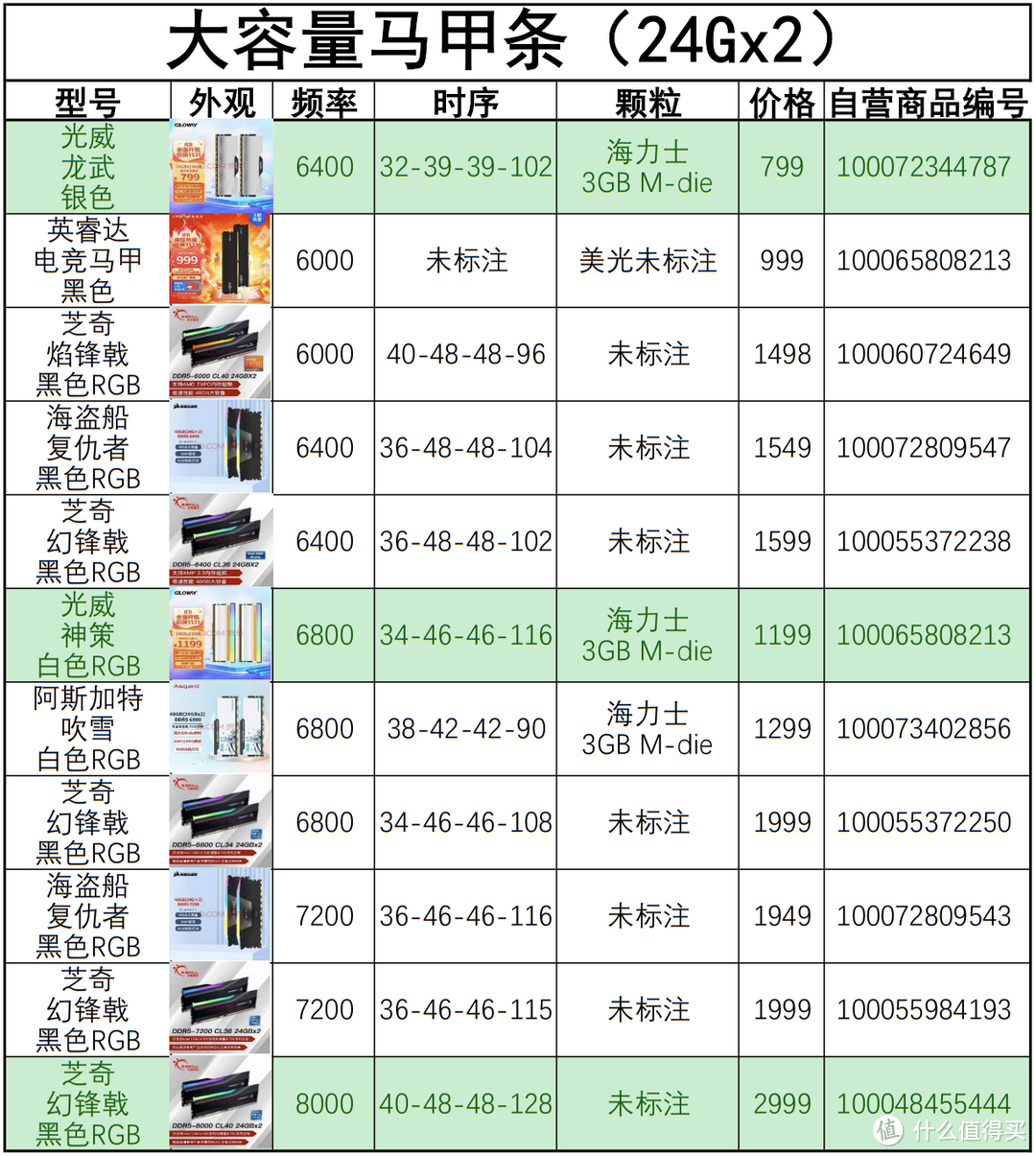 D5内存6000、6800、7200怎么选？同频率不同时序的体质差异！点赞收藏附内存性价比推荐表