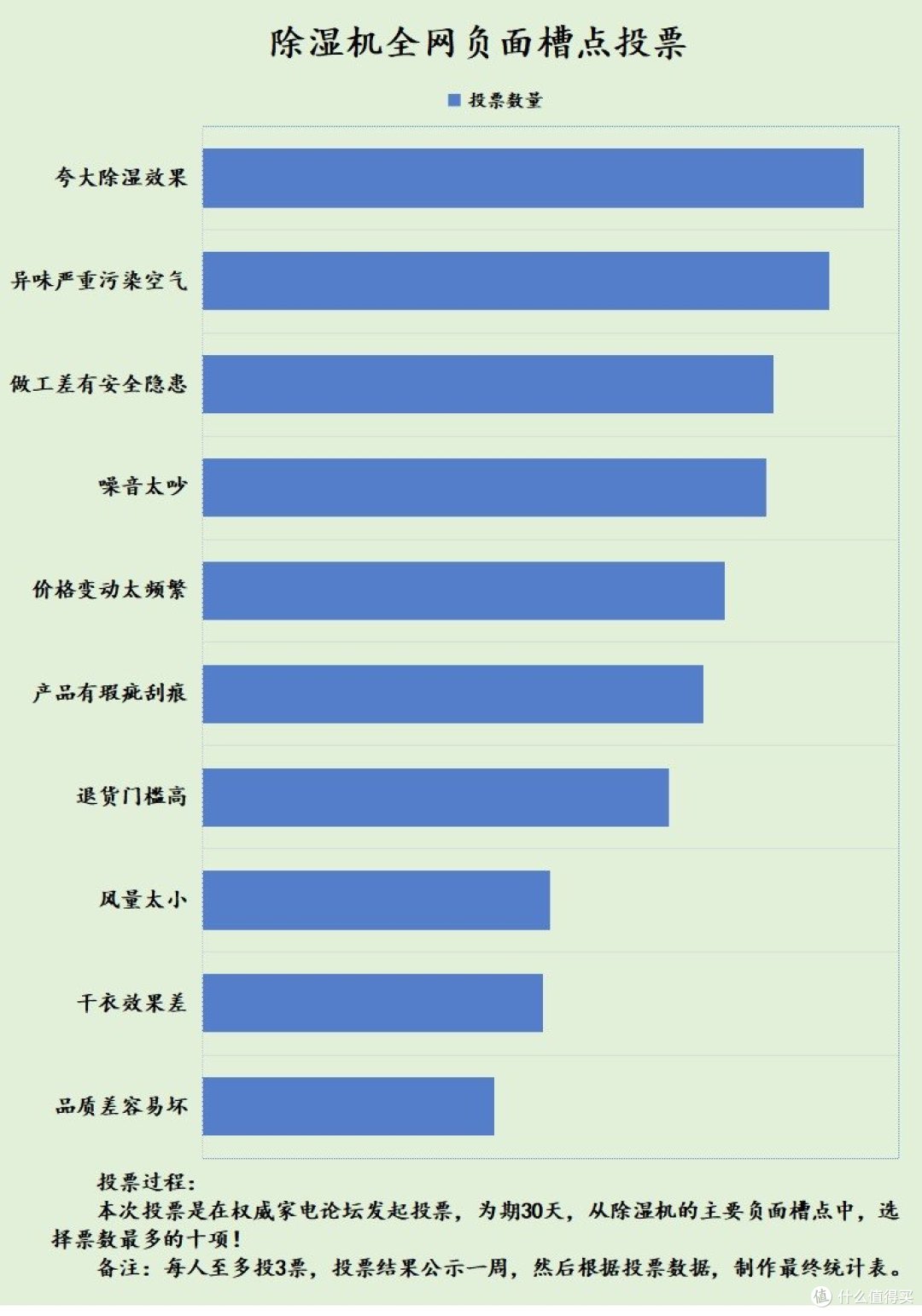 除湿机危险吗?盘点五大危害缺点!