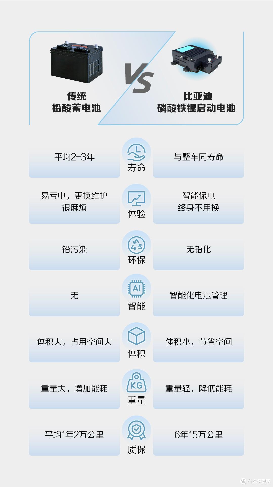 持久耐用不趴窝，比亚迪磷酸铁锂启动电池，率先开启整车无铅化