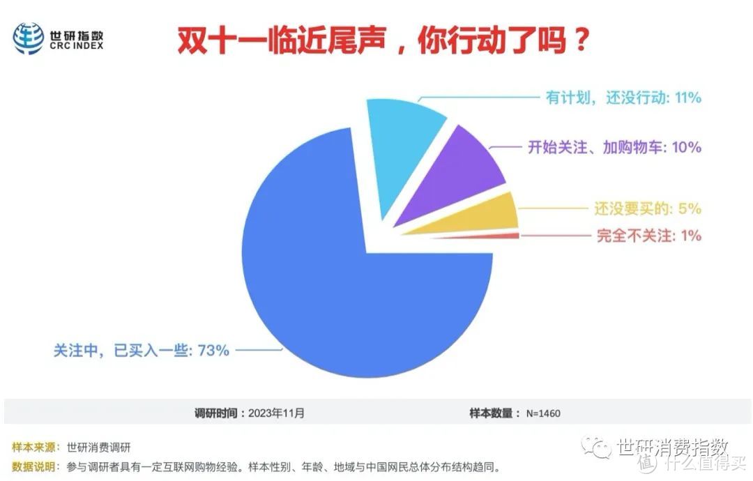 双十一必买什么？主打“过日子”【双11调研】