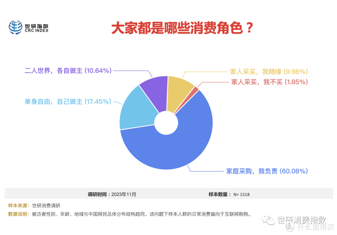 双十一必买什么？主打“过日子”【双11调研】