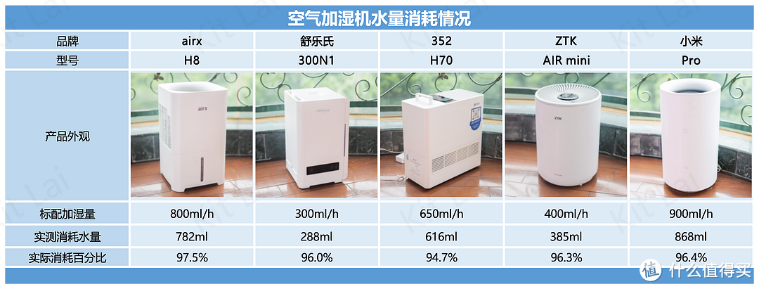 5款无雾加湿器实测对比丨数据测试告诉你哪款加湿机更值得购买丨352/airx/小米/舒乐氏/ZTK多品牌对比