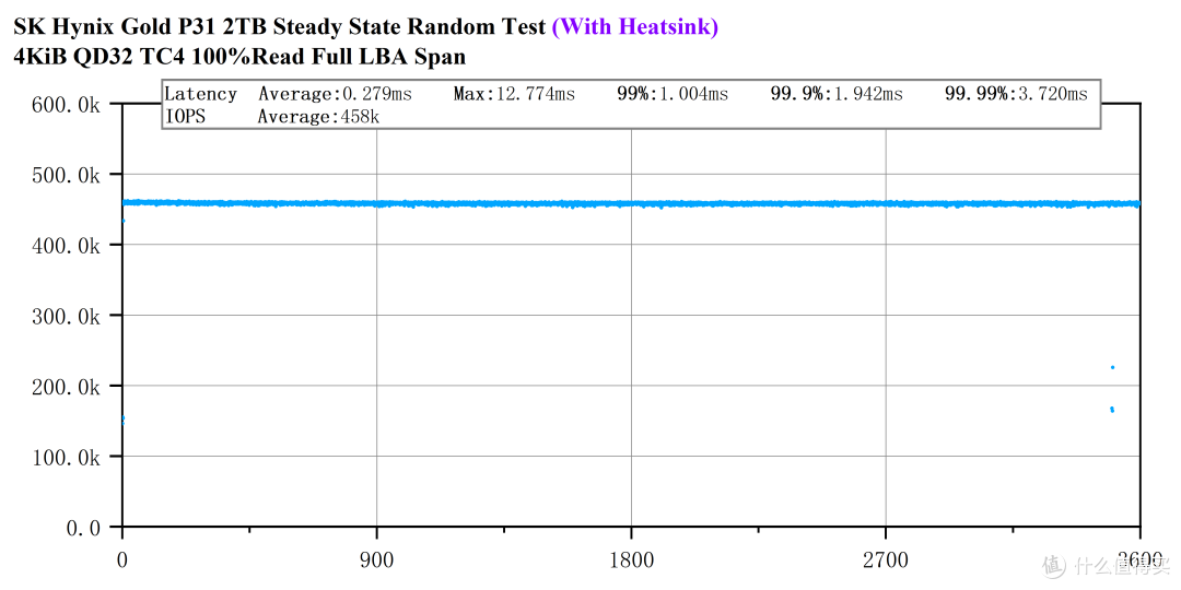 PCIe 3.0旗舰产品——SK Hynix Gold P31 2T评测