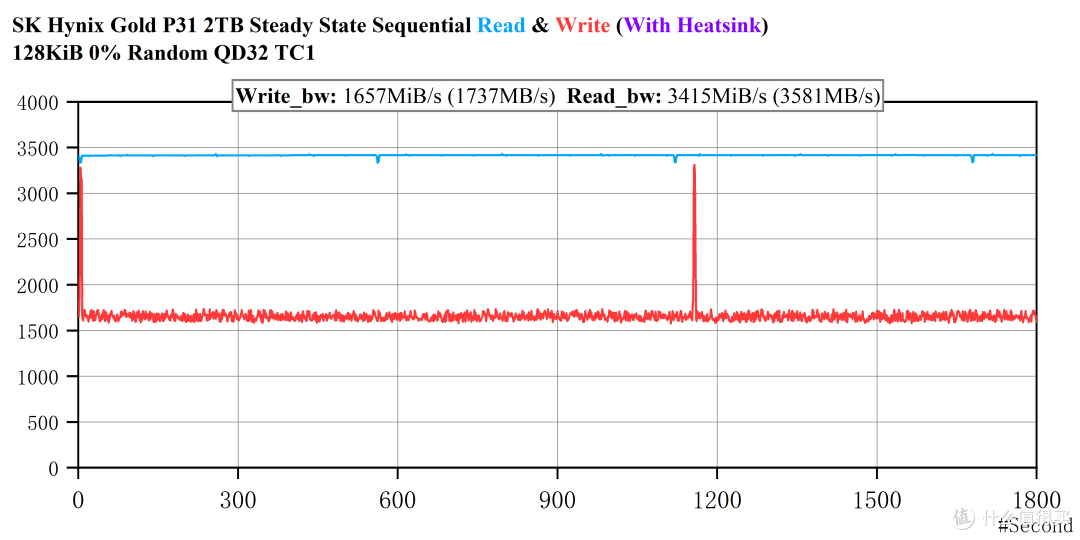 PCIe 3.0旗舰产品——SK Hynix Gold P31 2T评测