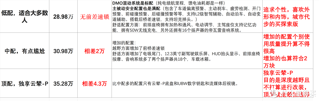 29万的豹5比腾势诚意多了，比亚迪“小仰望”来了不必等国产普拉多