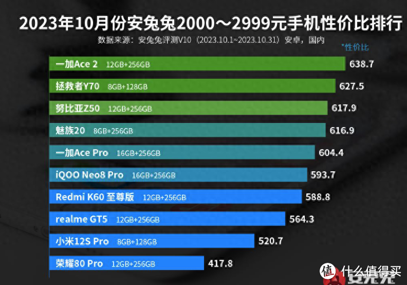 16G+512G旗舰降至2372元，冲上性价比榜单第一，领先红米