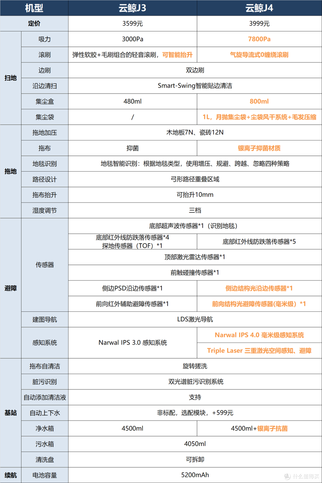 全新旗舰扫拖机器人「云鲸J4」，是否值得入手？深度使用报告&优缺点评测