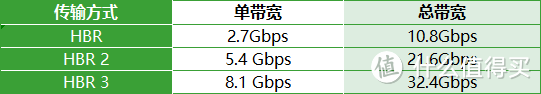 带宽80Gbps的DP为何在市场上的普及率不如带宽48Gbps的HDMI？