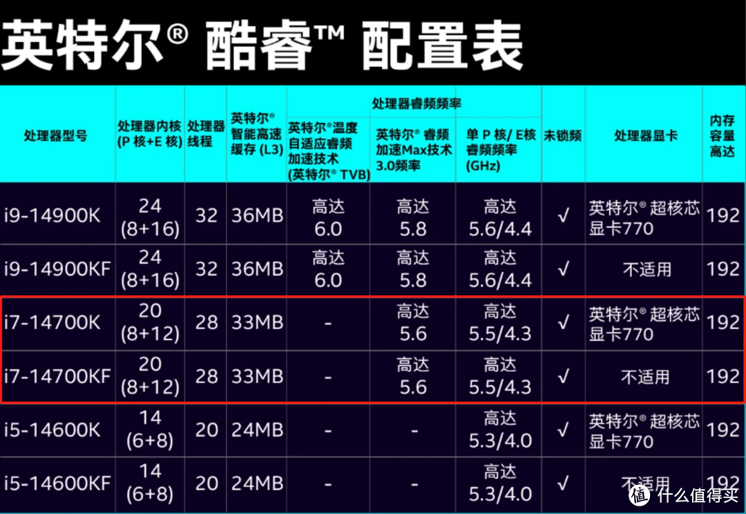 今年双11,i7-14700K是最超值CPU?实测见真章