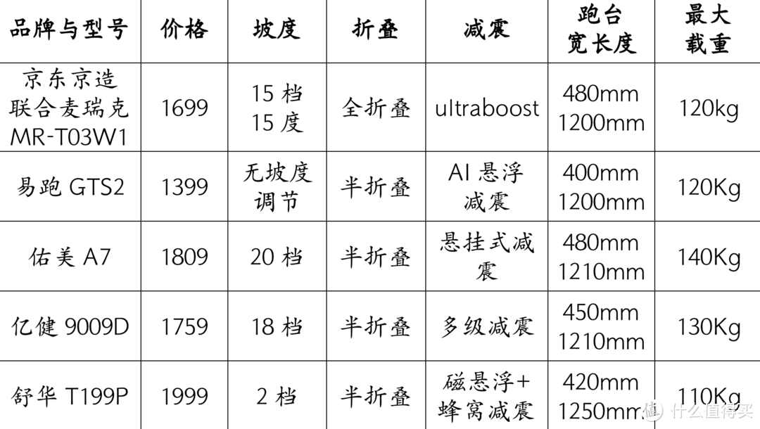 中年男“换妻”大作战1，千元档/2千档/3千元档跑步机推荐（性能价位分析）