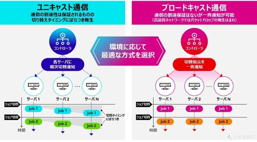 富士通创新GPU分配技术:仍然聚焦超算领域