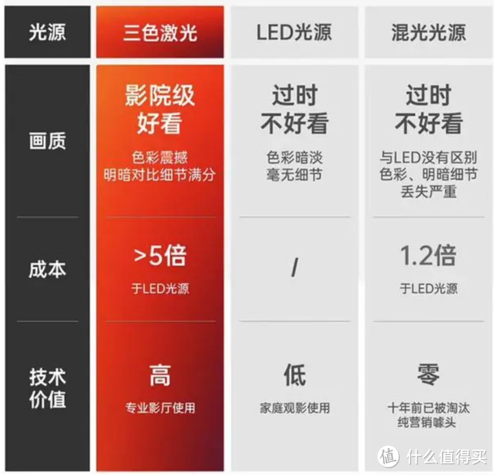 超级混光是什么技术？为什么比不过三色激光投影效果？6款好用家用投影仪推荐