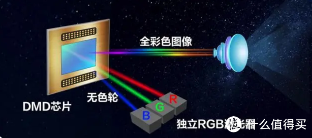 超级混光是什么技术？为什么比不过三色激光投影效果？6款好用家用投影仪推荐