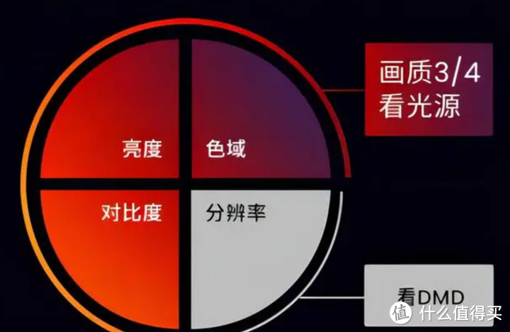 超级混光是什么技术？为什么比不过三色激光投影效果？6款好用家用投影仪推荐