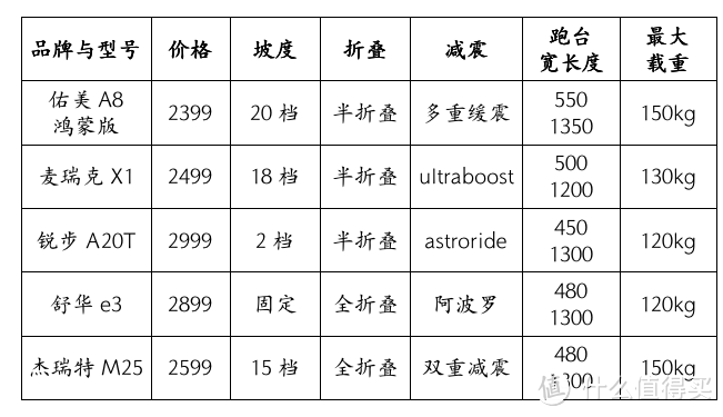 中年男“换妻”大作战1，千元档/2千档/3千元档跑步机推荐（性能价位分析）