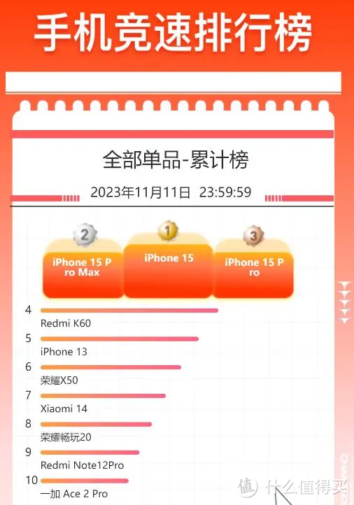 “双11”之战：苹果15包揽前三，小米14上榜，华为令人意外