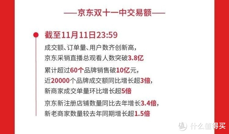 2023双十一成交额11386亿 淘宝天猫京东拼多多双11销售额9235亿