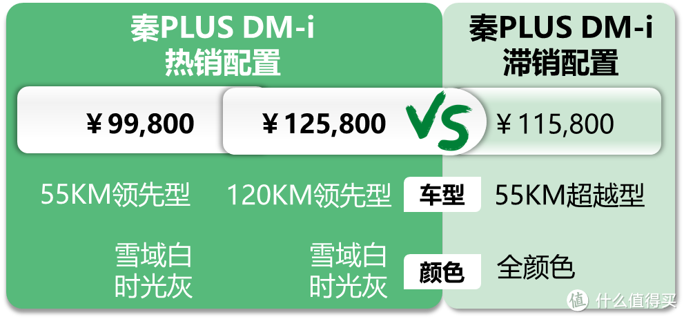 秦PLUS DMI冠军版：起售9.98万还能再降，对比合资品牌的客户越来越少