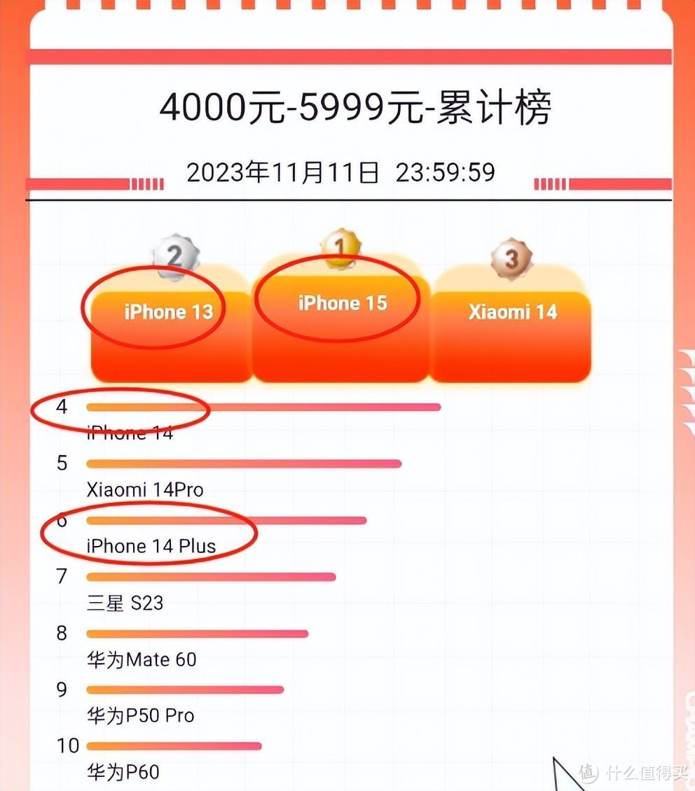 双十一销量，掀开真相？遥遥领先的是iPhone15