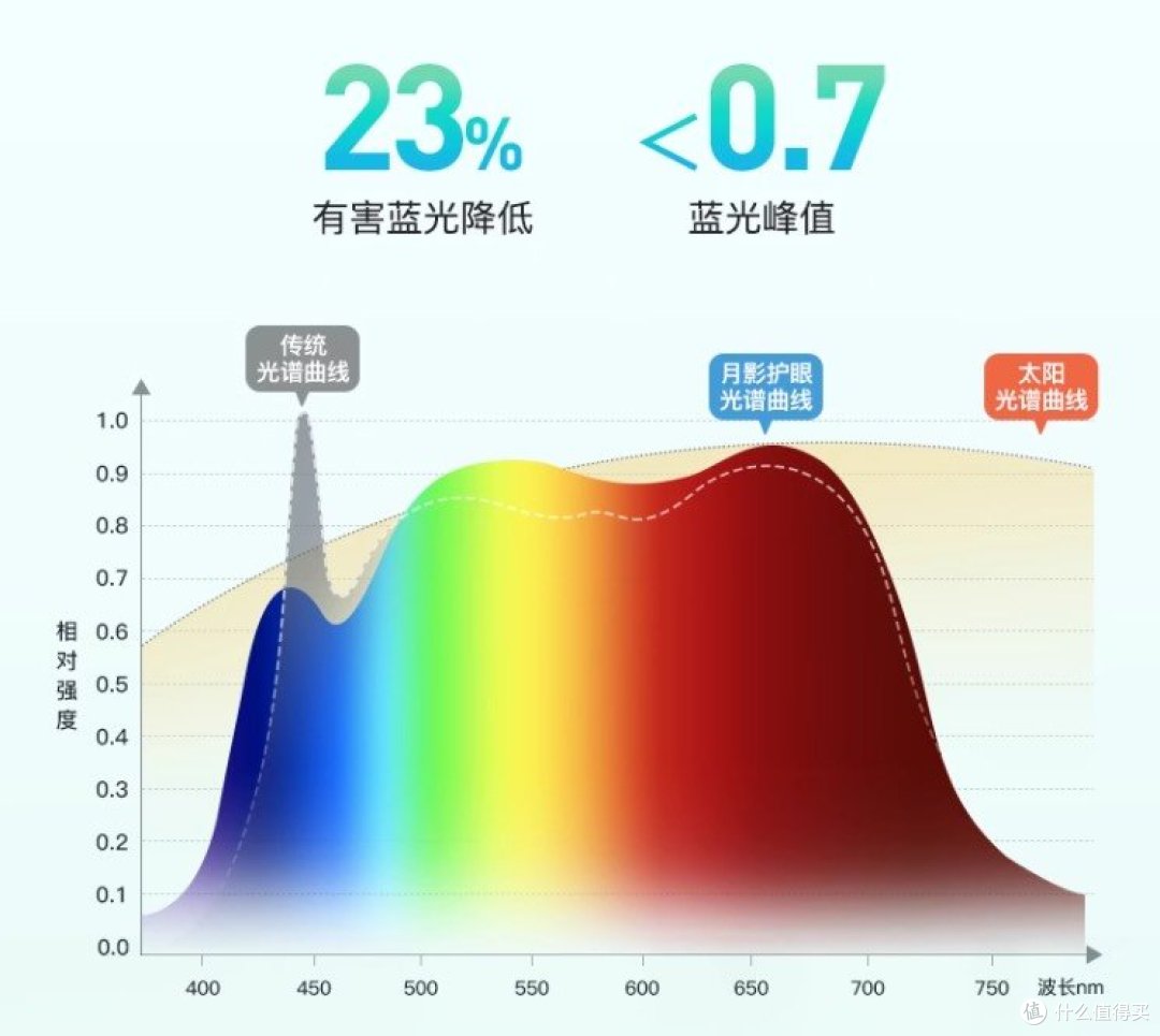 家用全光谱护眼吸顶灯推荐——月影林之光全光谱吸顶灯评测分享