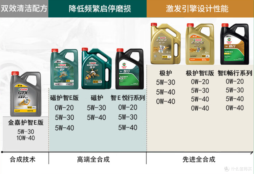 三十年相伴,感动常在。嘉实多机油(润滑油)伴您畅行/悦行万里