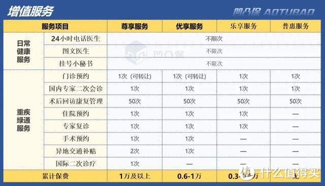 【重疾险】信泰人寿|橙卫士2号：首次重疾最高可赔2.1倍保额，值得买吗？