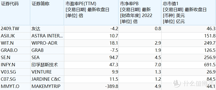 全球电子竞技指数、东南亚科技指数来了，值得入手吗？