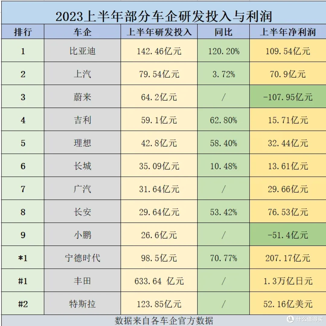 上半年车企研发投入排行榜：小鹏倒数，比亚迪遥遥领先