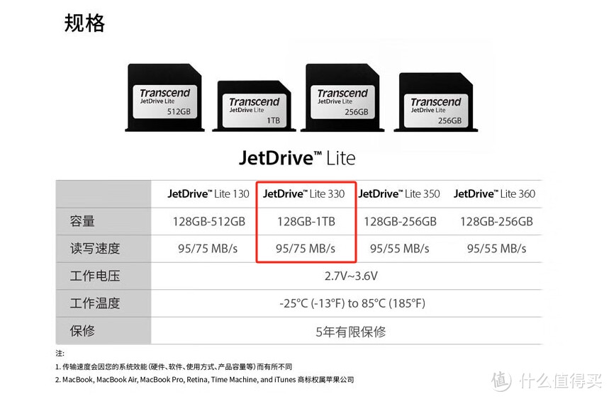 小众好用，创见（Transcend）JetDrive Lite330，Macbook记忆扩充卡。