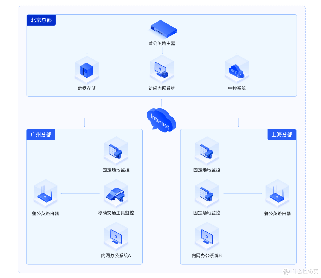 蒲公英云智慧组网:现代远程运维的理想之选