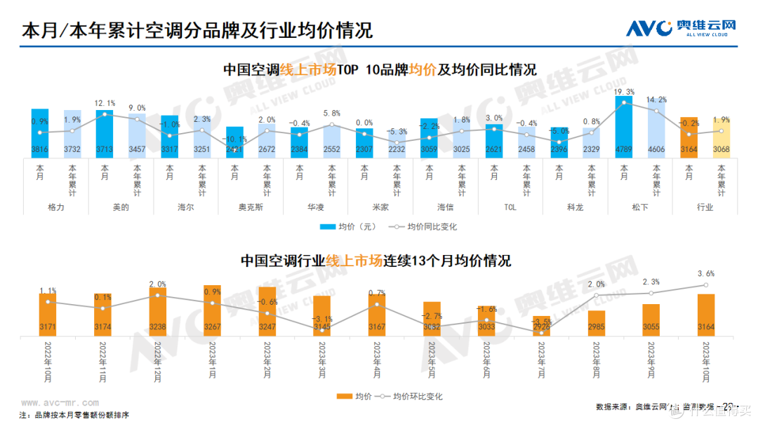2023年10月家电市场总结(线上篇)