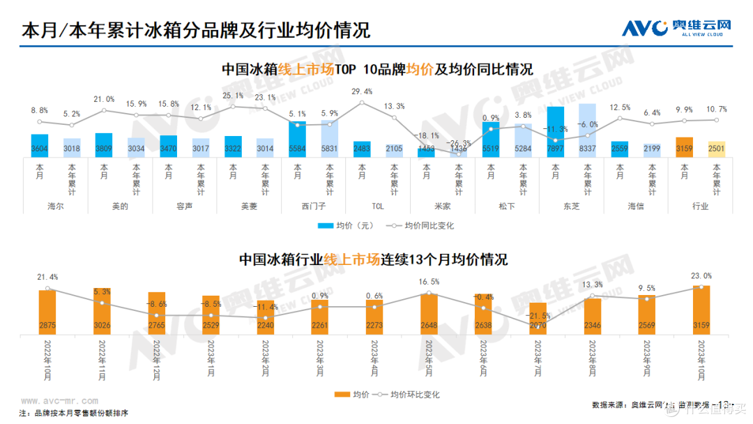 2023年10月家电市场总结(线上篇)