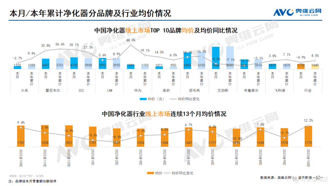 2023年10月家电市场总结(线上篇)