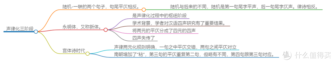 声律化三阶段