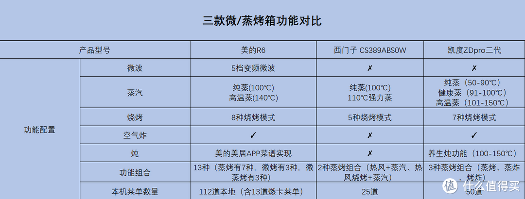 2023年蒸烤一体机/微蒸烤一体机横评：美的微蒸烤一体机R6、凯度蒸烤一体机ZDP二代、西门子蒸烤一体机？