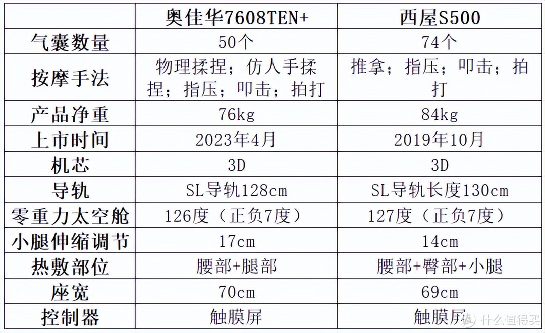 按摩椅那么贵是智商税吗？奥佳华7608TEN、西屋S500和荣泰A60对比