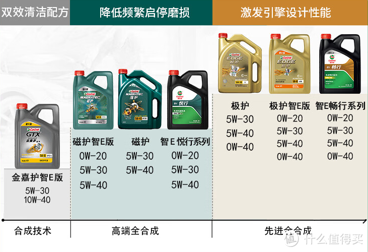 嘉实多换标又出新款，智E家族——行系列，为你的生活注入更多“智慧”