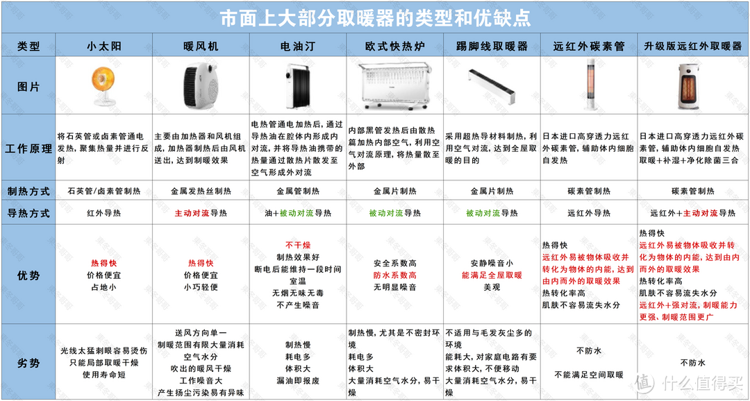 市面上大部分取暖器的类型和优缺点