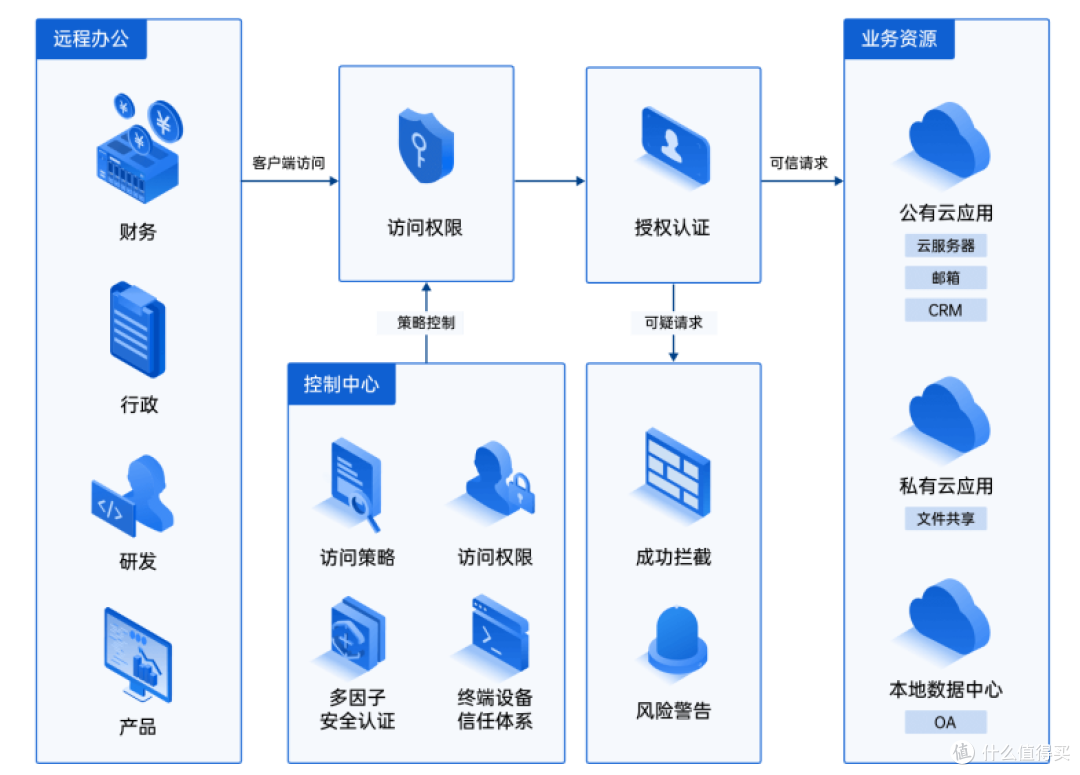 专注解决企业全场景互联难题!蒲公英云智慧组网,让企业办公更高效!