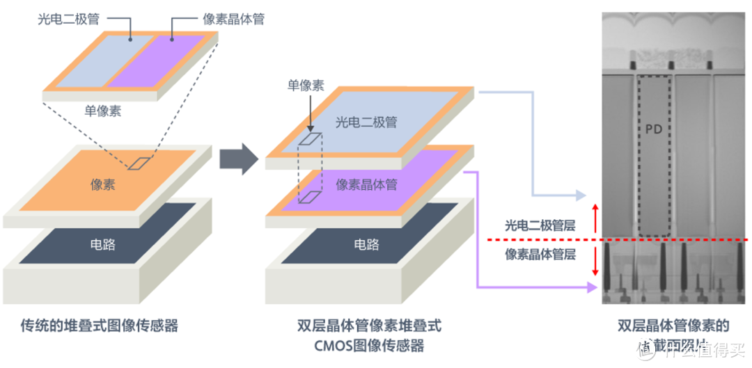 iPhone 15 标准款有，Pro 却没有的双层晶体管像素，你知道吗？