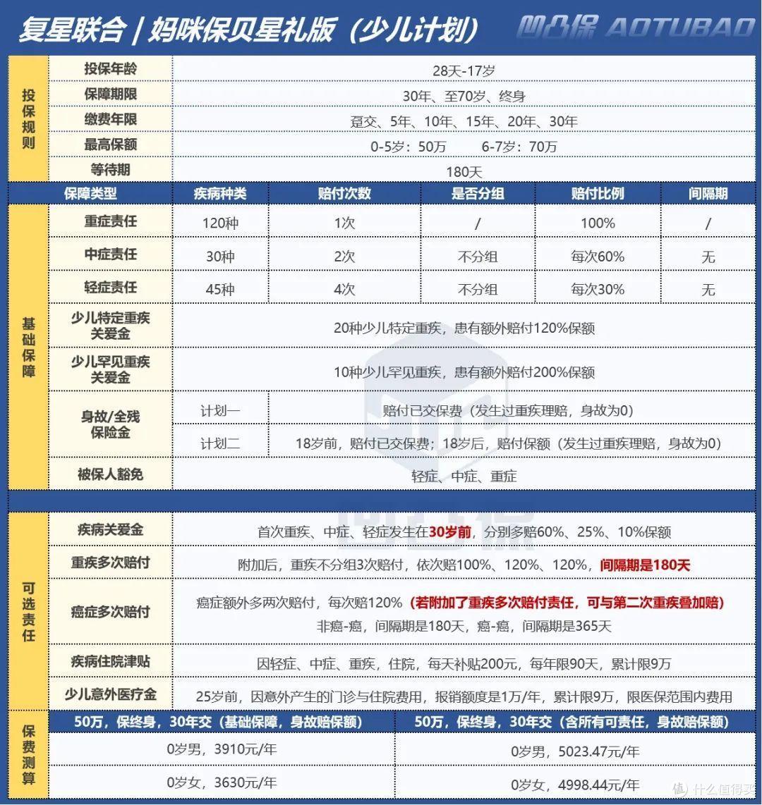 【重疾】复星联合|妈咪保贝星礼版(少儿计划):重疾多次赔间隔期只需180天,值得买吗?